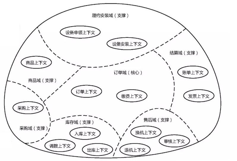 领域驱动设计(DDD)实践之路