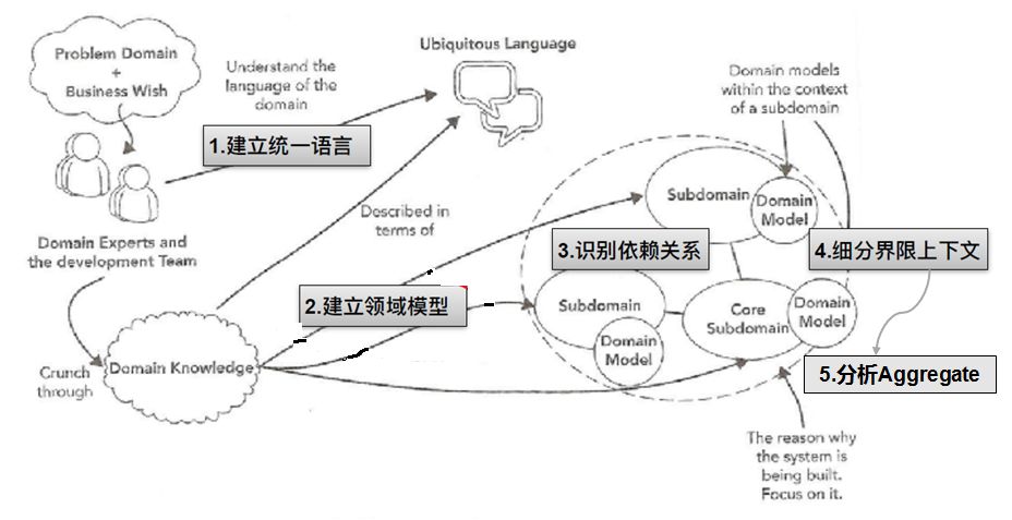 领域驱动设计(DDD)实践之路