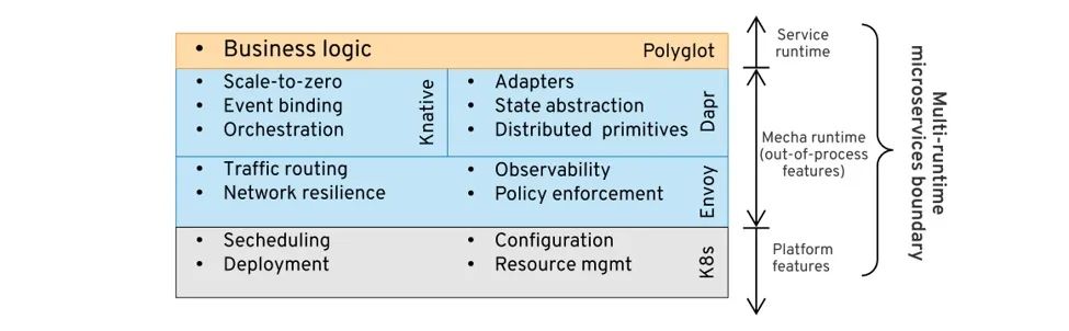 多运行时微服务架构实践