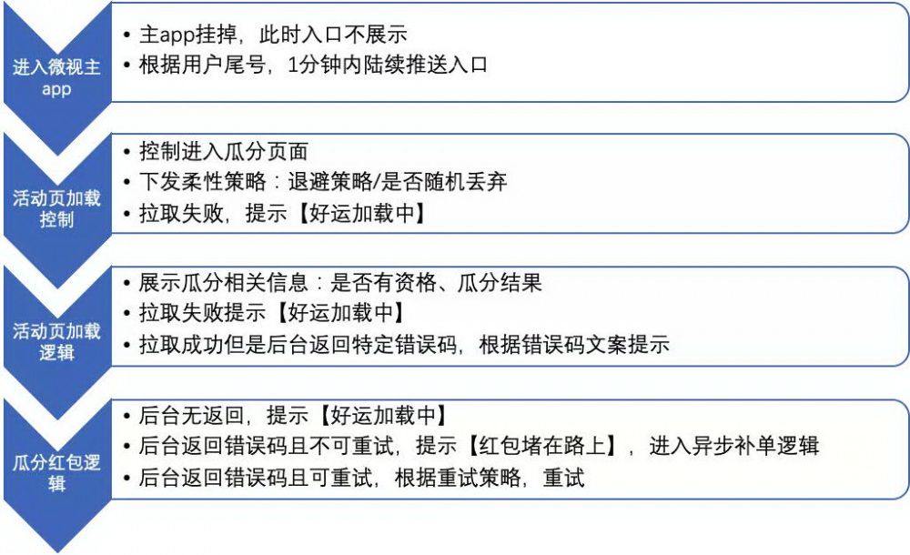 由微视春节集卡瓜分活动，看高可用秒杀系统的架构设计