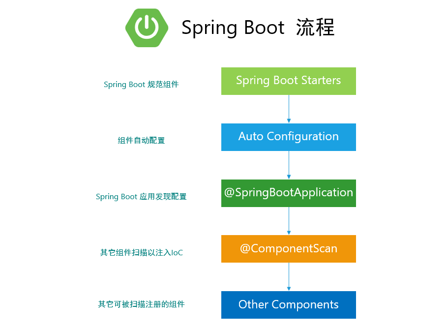 有了 Spring 为什么还要弄个 Spring Boot