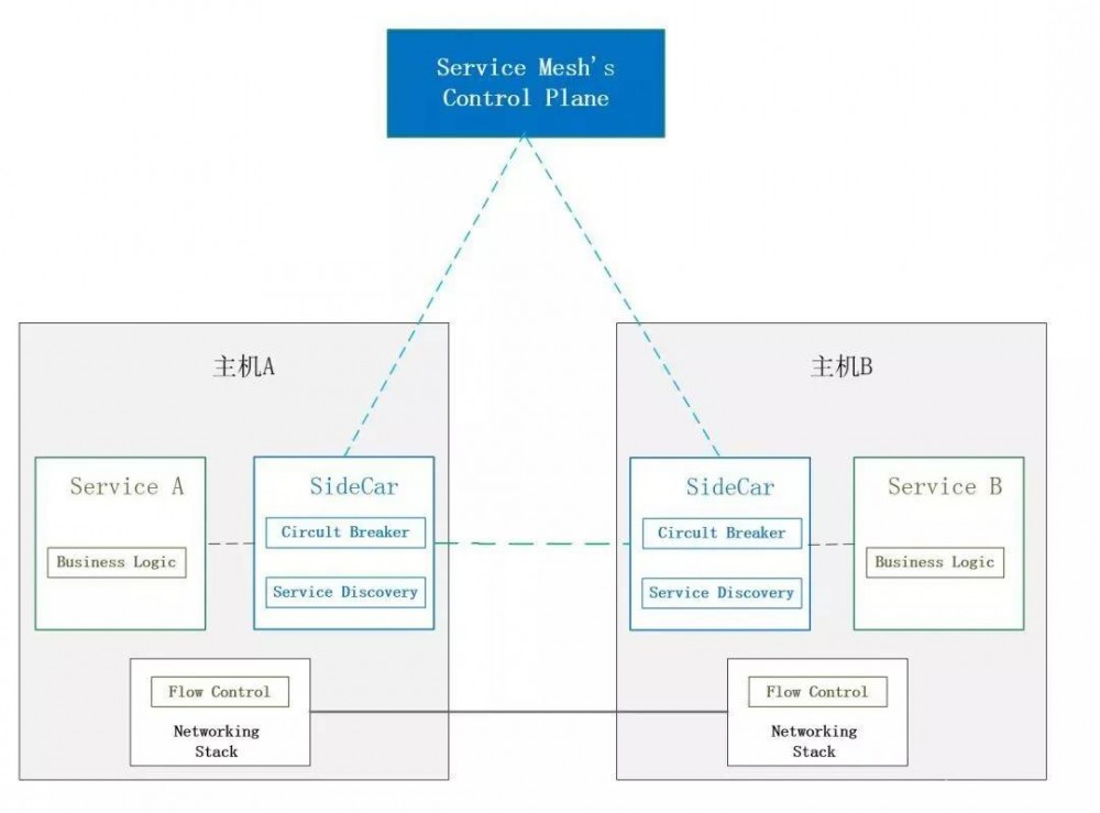 【从小白到专家】 Istio技术实践专题（一）：Service Mesh/ Istio 基本概念和架构基础