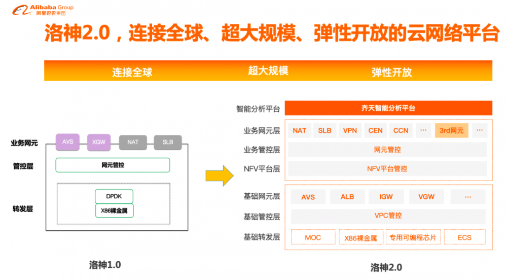 一群阿里人如何用 10 年自研洛神云网络平台？技术架构演进全揭秘！