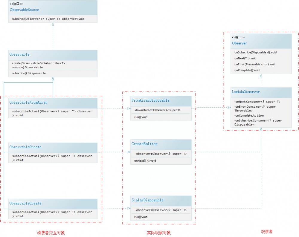 反应式编程 RxJava 设计原理解析