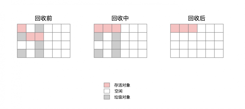 「给产品经理讲JVM」：垃圾收集算法