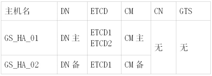 GaussDB 野生教程：GaussDB T 上生产整体规划