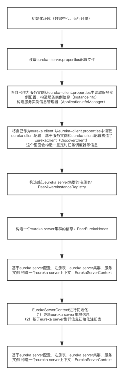 【一起学源码-微服务】Nexflix Eureka 源码四：EurekaServer启动之完成上下文构建及EurekaServer总结