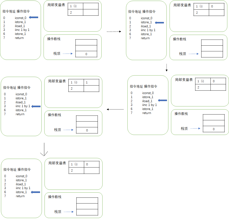 java字节码角度图解 i++ 和 ++i