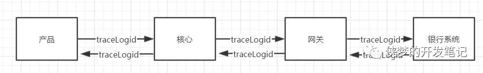 分布式中采用Logback的MDC机制与AOP切面结合串联日志