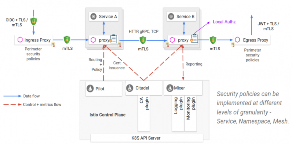 【从小白到专家】 Istio技术实践专题（一）：Service Mesh/ Istio 基本概念和架构基础