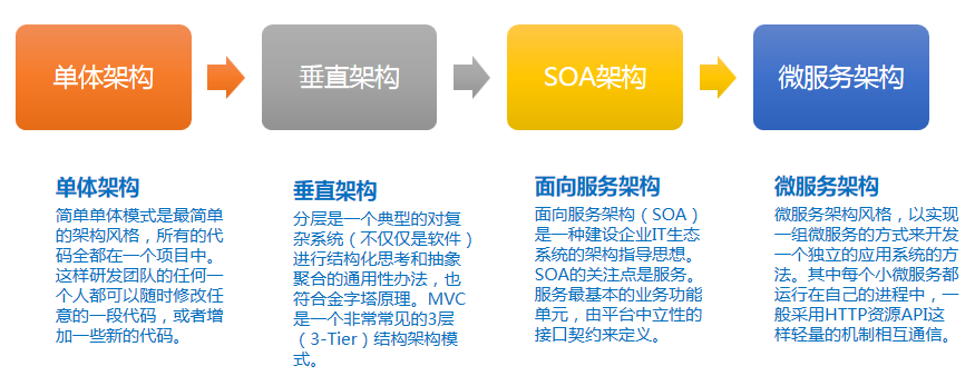 微服务架构深度解析与最佳实践-第一部分：微服务发展历程和定义