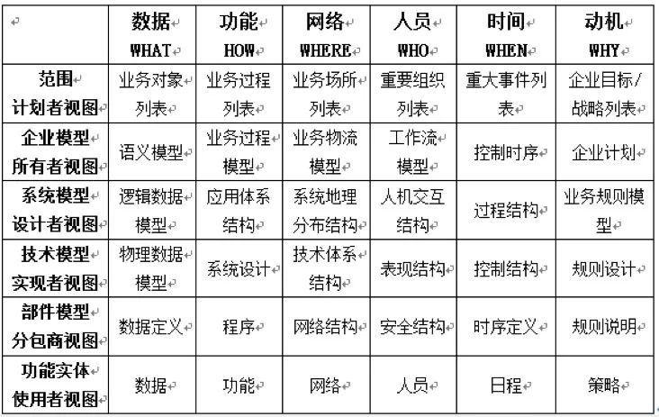 美国国防部体系架构框架 (DoDAF) 解读