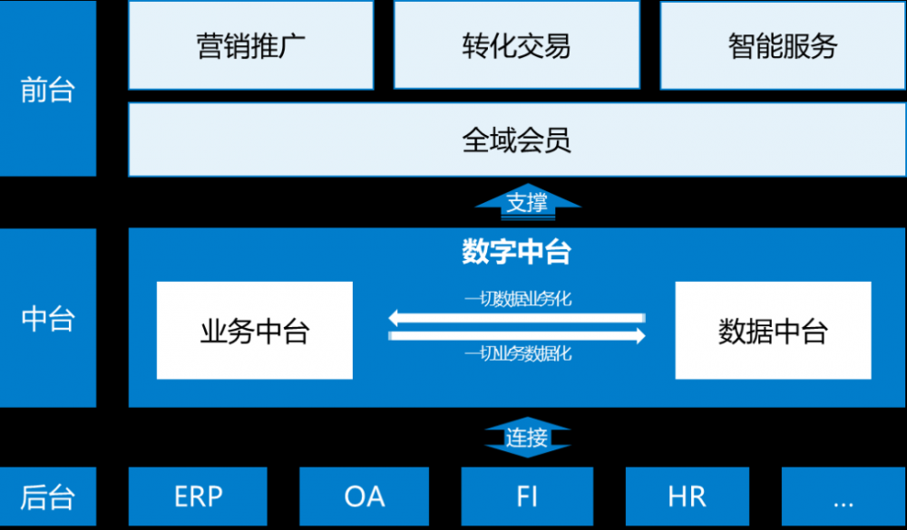 不是你需要中台，而是一名合格的架构师（附各大厂中台建设PPT）