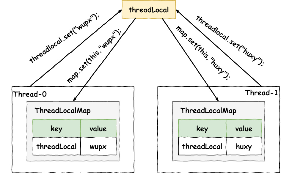 一文搞懂 ThreadLocal 原理