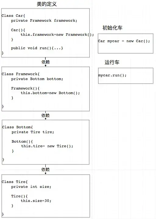 Spring的IOC是啥?有什么好处?