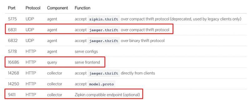 【Springboot】实例讲解Springboot整合OpenTracing分布式链路追踪系统（Jaeger和Zipkin）