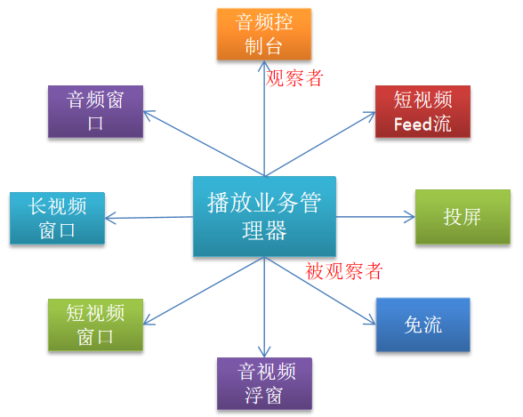 爱奇艺知识的音视频通用播放架构实践