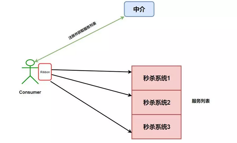 1.5W 字搞懂 Spring Cloud，太牛了！