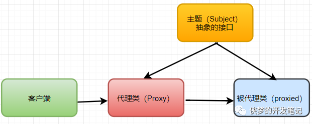 【代理设计模式】看这篇文章就懂了