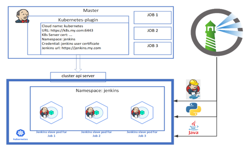 基于 Jenkins 和 Kubernetes 的持续集成测试实践了解一下！