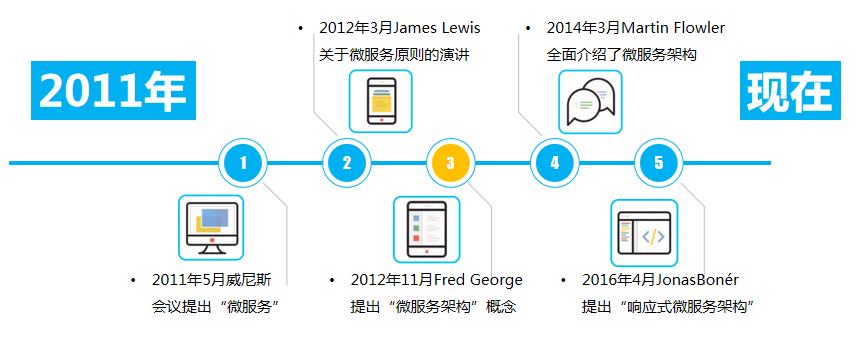 微服务架构深度解析与最佳实践-第一部分：微服务发展历程和定义