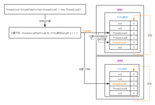 ThreadLocal的原理及源码解读