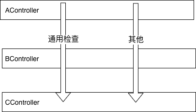 使用拦截器统一处理通用检查