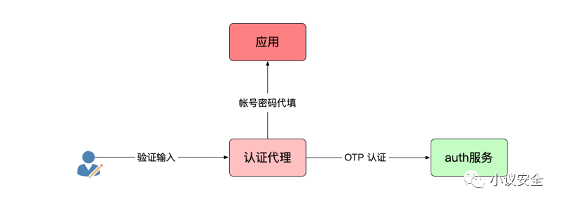 零信任架构实战系列：干掉密码，无密码化方案落地