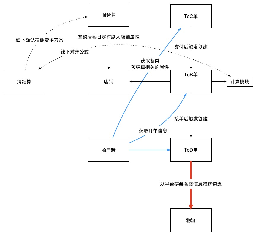 饿了么“核心交易系统”微服务化5年演化史！20页ppt，万字长文干货！