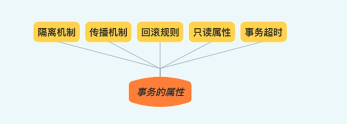 再深一点：面试工作两不误，源码级理解Spring事务