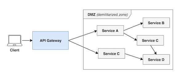 使用 Node.js 搭建一个 API 网关(助力微服务)