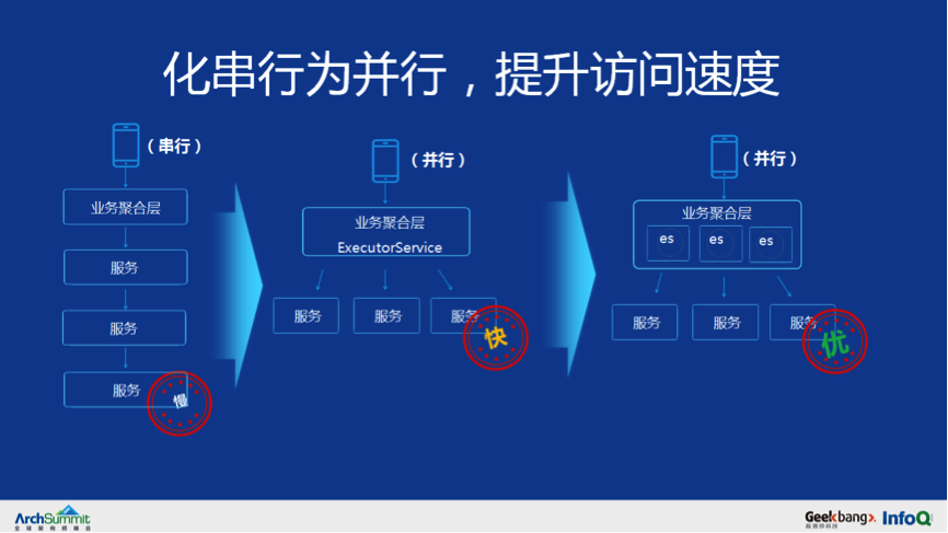 从 0 到千万级用户亿级请求微服务架构历程