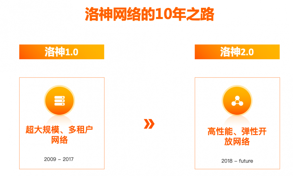 一群阿里人如何用 10 年自研洛神云网络平台？技术架构演进全揭秘！