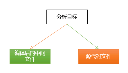 静态代码扫描实践