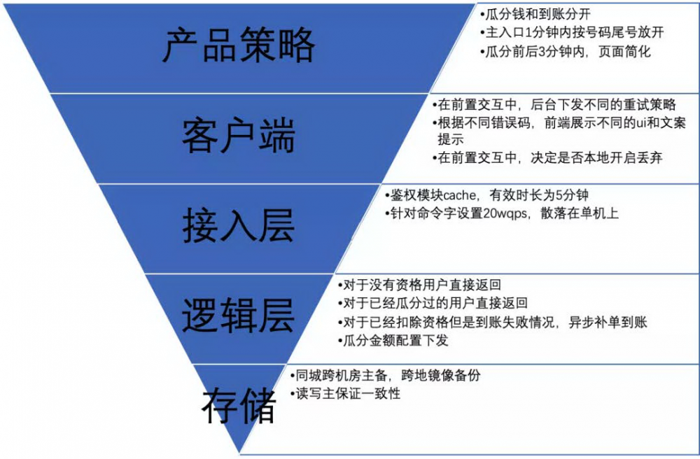 由微视春节集卡瓜分活动，看高可用秒杀系统的架构设计