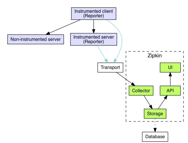 【Springboot】实例讲解Springboot整合OpenTracing分布式链路追踪系统（Jaeger和Zipkin）