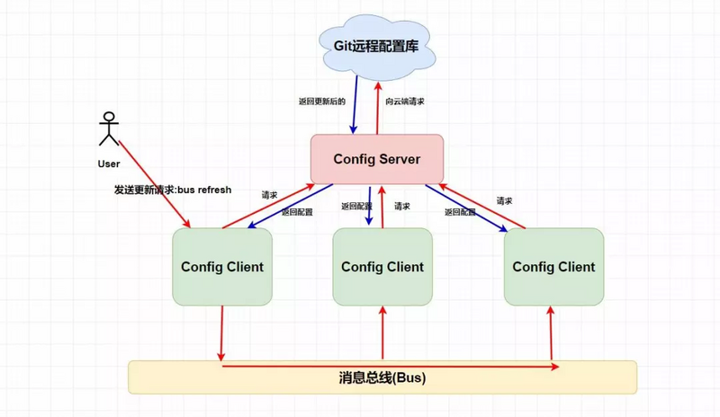 1.5W 字搞懂 Spring Cloud，太牛了！