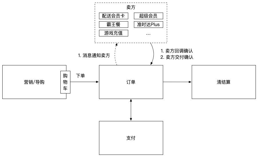 饿了么“核心交易系统”微服务化5年演化史！20页ppt，万字长文干货！