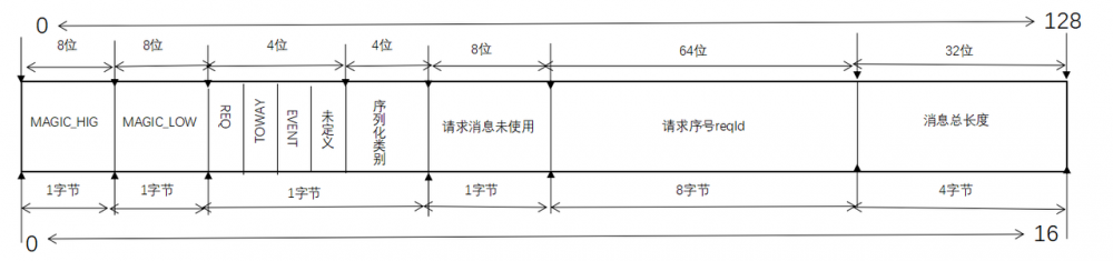 源码分析Dubbo编码解码实现原理---Dubbo协议编码