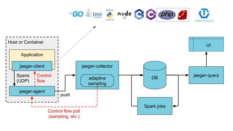 【Springboot】实例讲解Springboot整合OpenTracing分布式链路追踪系统（Jaeger和Zipkin）