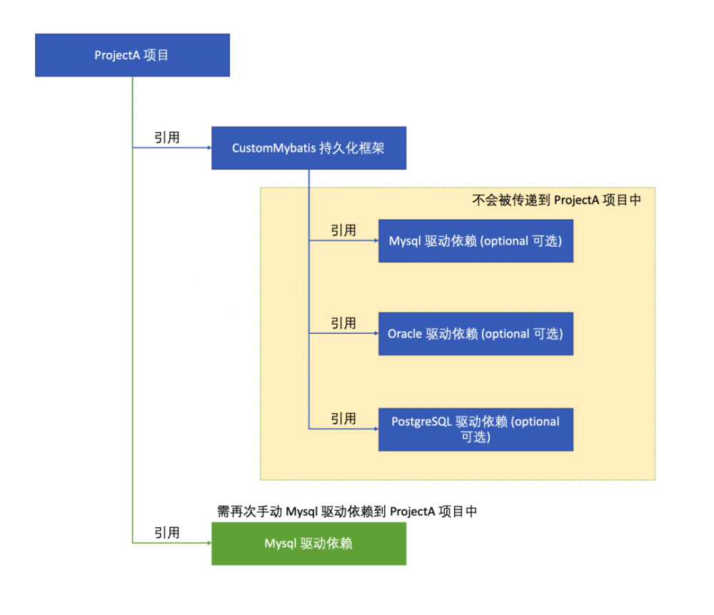 漫画：工作这么多年，你居然不知道 Maven 中 Optional 和 Exclusions 的区别？