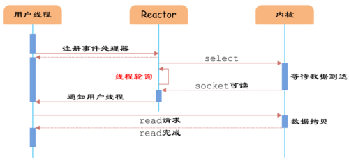 java艺术开发（3）-NIO