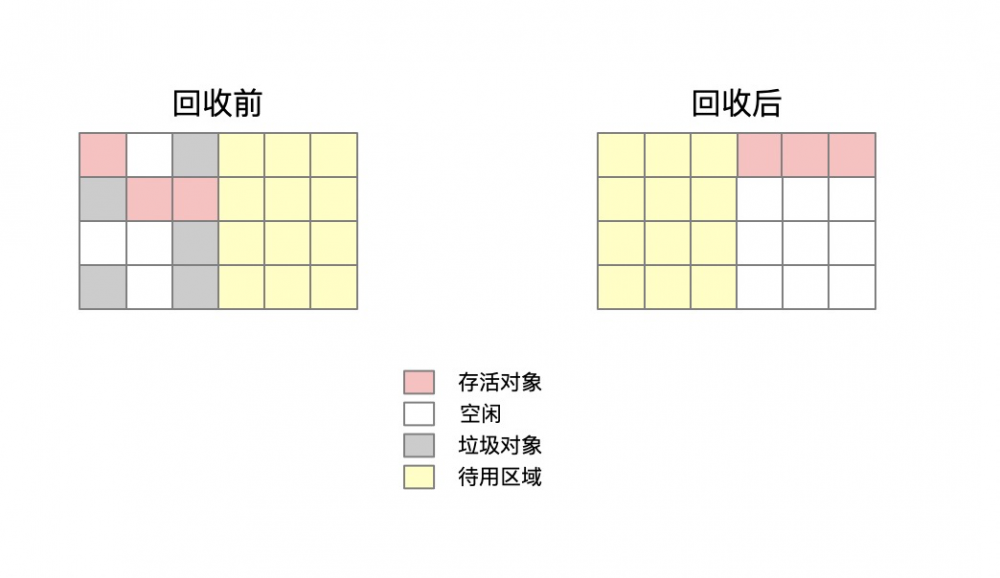 「给产品经理讲JVM」：垃圾收集算法