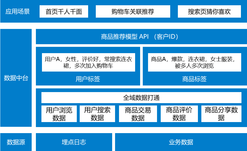 不是你需要中台，而是一名合格的架构师（附各大厂中台建设PPT）