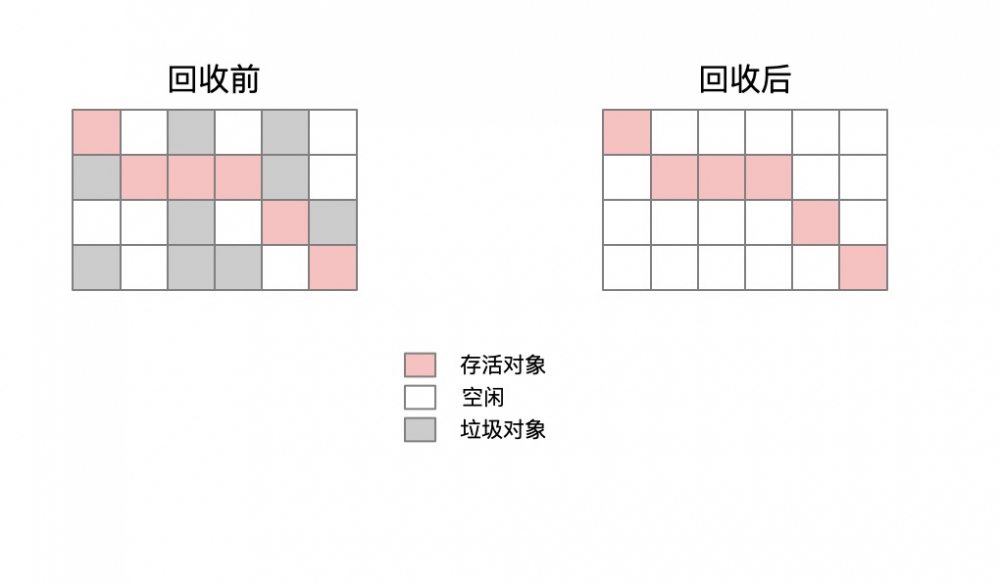 「给产品经理讲JVM」：垃圾收集算法