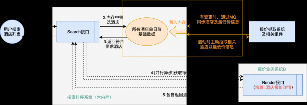 国内酒店：通过架构改进，我们计划优化掉300+台服务器