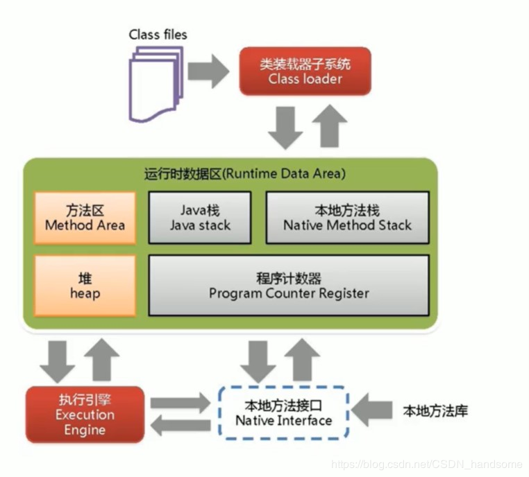 Java 虚拟机中的运行时数据区分析