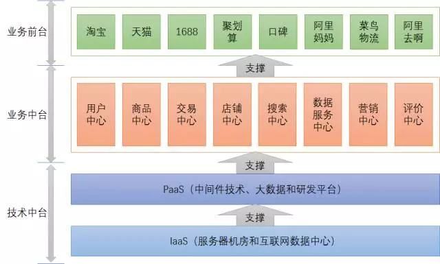 “中台不就是微服务嘛？有啥区别啊？”