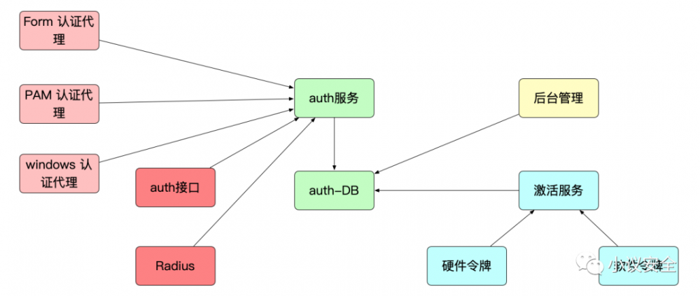 零信任架构实战系列：干掉密码，无密码化方案落地