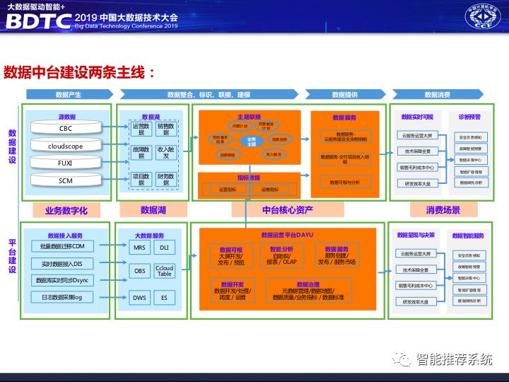 不是你需要中台，而是一名合格的架构师（附各大厂中台建设PPT）